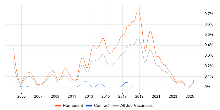 Job vacancy trend for Junior Software Developer in Hampshire