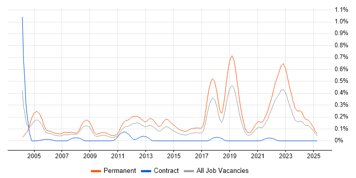 Job vacancy trend for Junior Software Engineer in Hampshire Job vacancy trend for Junior Software Engineer in Hampshire
