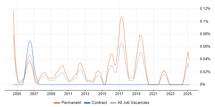Job vacancy trend for Junior Software Tester in Hampshire Job vacancy trend for Junior Software Tester in Hampshire