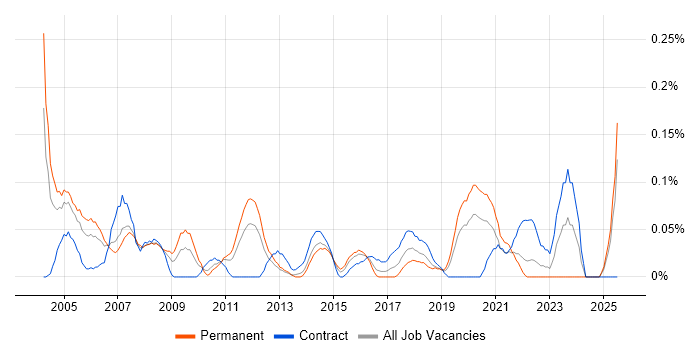Job vacancy trend for Junior Support Analyst in Hampshire
