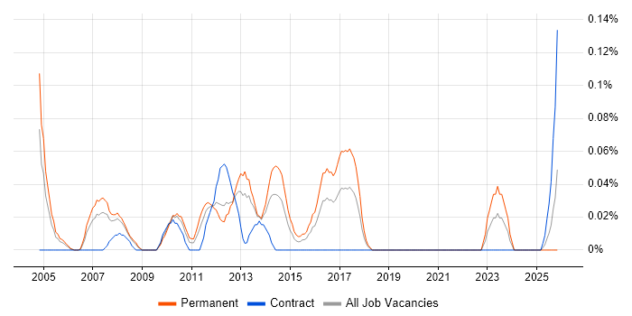 Junior Systems Administrator job vacancy trend in Hampshire