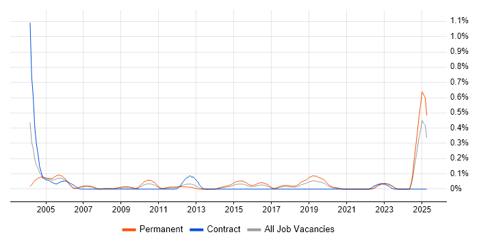Job vacancy trend for Junior Systems Engineer in Hampshire Job vacancy trend for Junior Systems Engineer in Hampshire