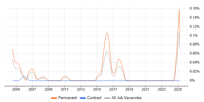 Job vacancy trend for Junior Technical Engineer in Hampshire Job vacancy trend for Junior Technical Engineer in Hampshire