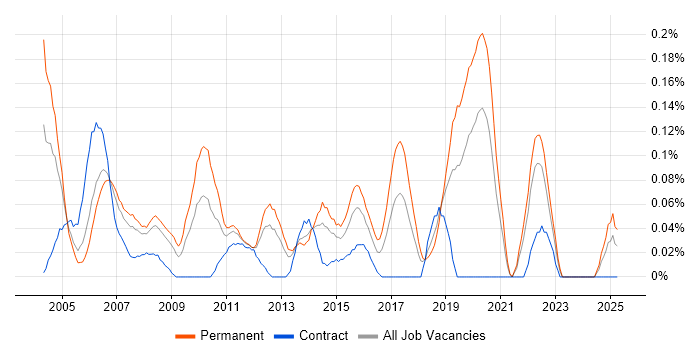 Job vacancy trend for Junior Tester in Hampshire Job vacancy trend for Junior Tester in Hampshire