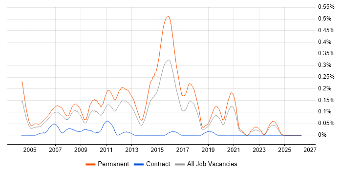 Junior Web Developer job vacancy trend in Hampshire