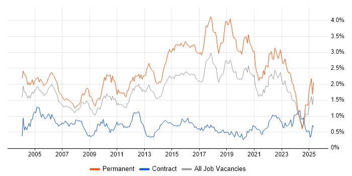 Job vacancy trend for Junior in Hampshire Job vacancy trend for Junior in Hampshire