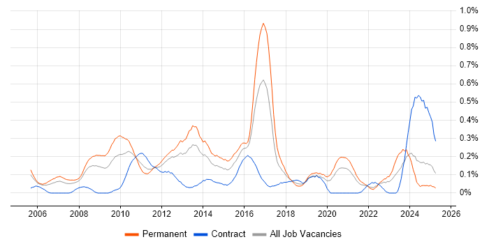 Job vacancy trend for Juniper Engineer in Hampshire Job vacancy trend for Juniper Engineer in Hampshire