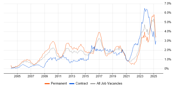 Job vacancy trend for Juniper in Hampshire Job vacancy trend for Juniper in Hampshire