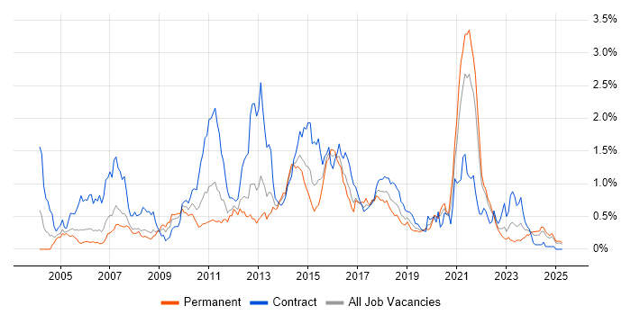 Job vacancy trend for JUnit in Hampshire Job vacancy trend for JUnit in Hampshire
