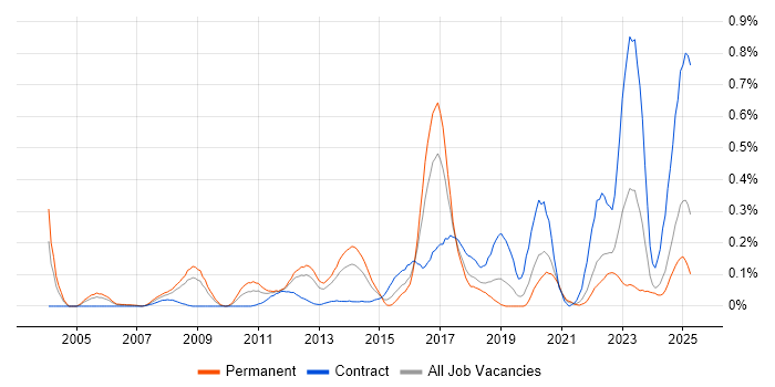 Job vacancy trend for Junos in Hampshire Job vacancy trend for Junos in Hampshire