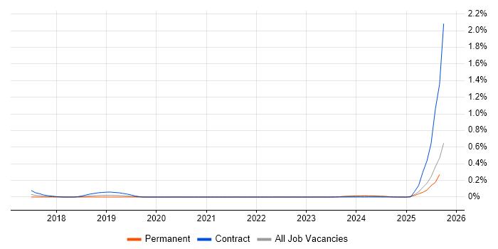 Kafka Engineer job vacancy trend in Hampshire