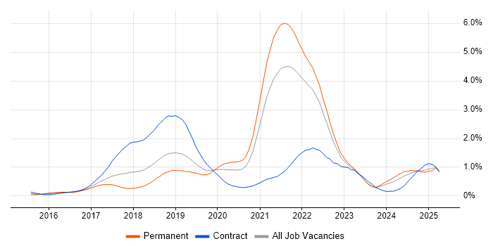 Job vacancy trend for Kafka in Hampshire Job vacancy trend for Kafka in Hampshire