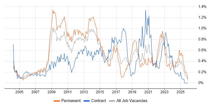 Kalman Filter job vacancy trend in Hampshire