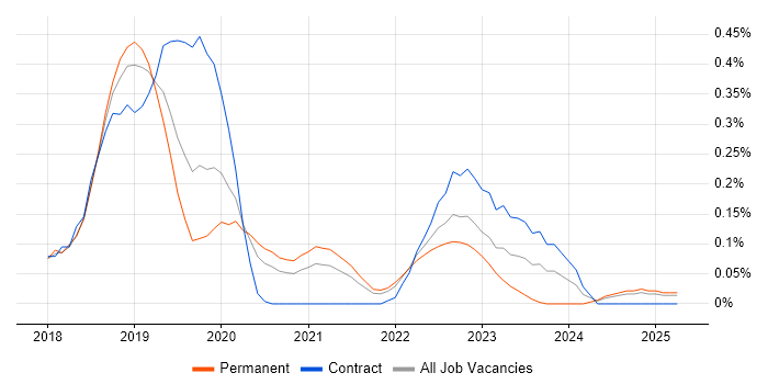 Job vacancy trend for Keras in Hampshire