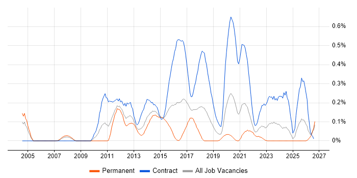 Kerberos job vacancy trend in Hampshire