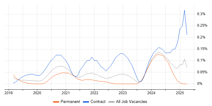 Job vacancy trend for Keycloak in Hampshire Job vacancy trend for Keycloak in Hampshire