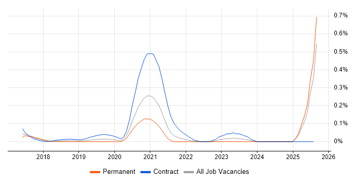 Job vacancy trend for Keysight in Hampshire
