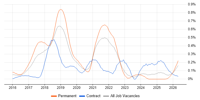 Kibana job vacancy trend in Hampshire