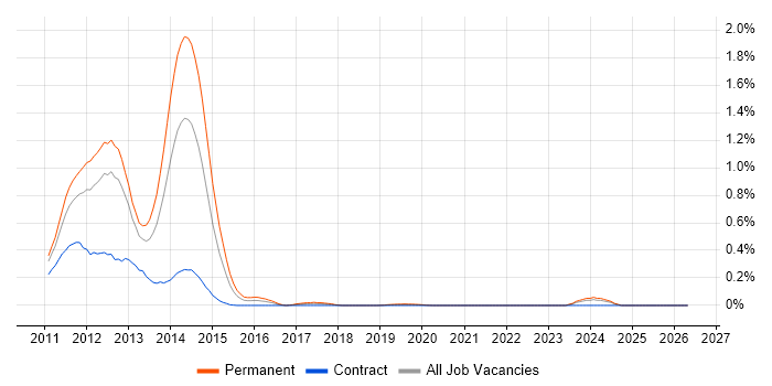 Kindle job vacancy trend in Hampshire