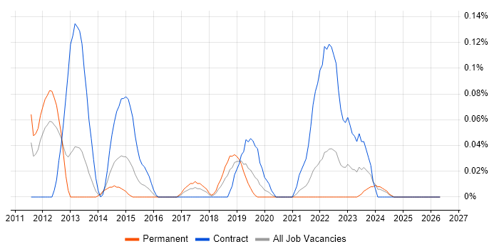 KML job vacancy trend in Hampshire