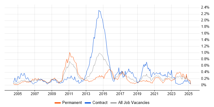 Job vacancy trend for Knowledge Management in Hampshire Job vacancy trend for Knowledge Management in Hampshire