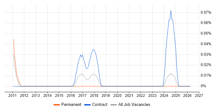 Knowledge Specialist job vacancy trend in Hampshire
