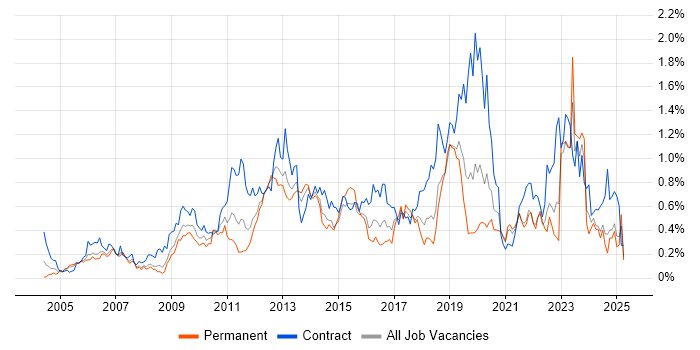Job vacancy trend for Knowledge Transfer in Hampshire Job vacancy trend for Knowledge Transfer in Hampshire