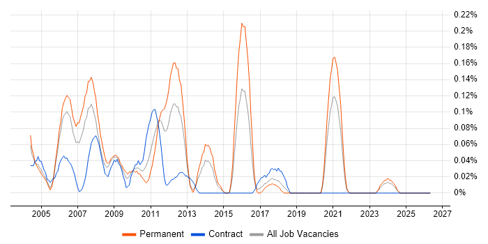 Kofax job vacancy trend in Hampshire