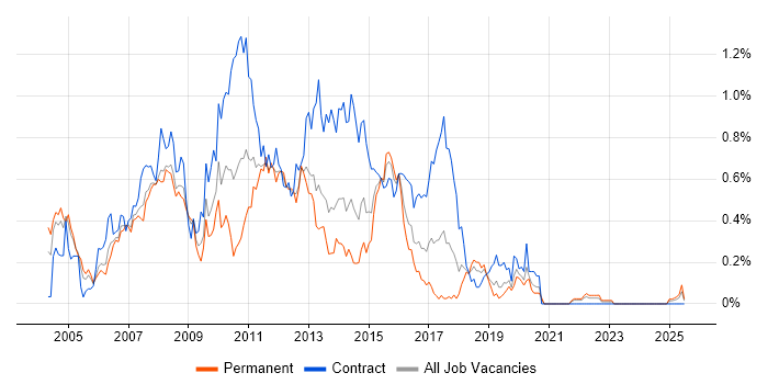 Job vacancy trend for Korn in Hampshire Job vacancy trend for Korn in Hampshire