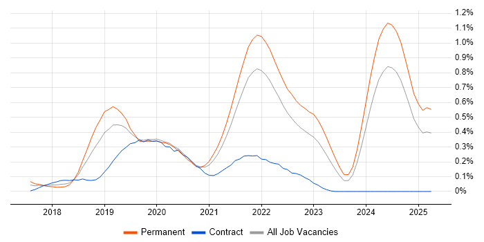 Job vacancy trend for Kotlin in Hampshire Job vacancy trend for Kotlin in Hampshire
