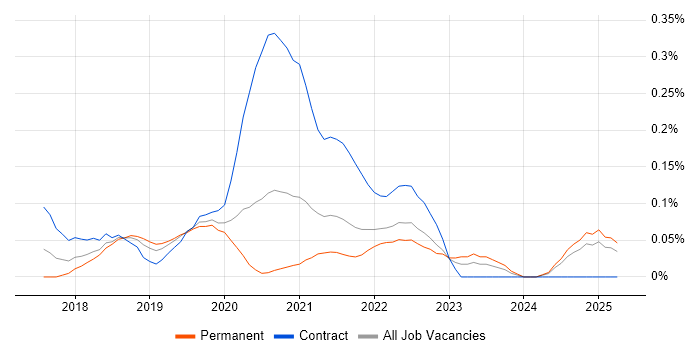 Job vacancy trend for Kubernetes Engineer in Hampshire Job vacancy trend for Kubernetes Engineer in Hampshire
