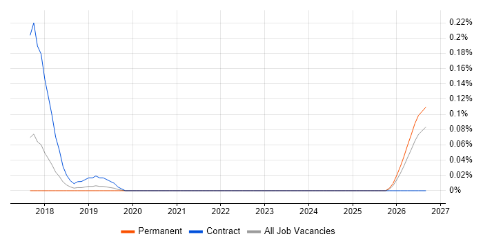 Kubernetes Specialist job vacancy trend in Hampshire