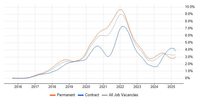 Job vacancy trend for Kubernetes in Hampshire Job vacancy trend for Kubernetes in Hampshire