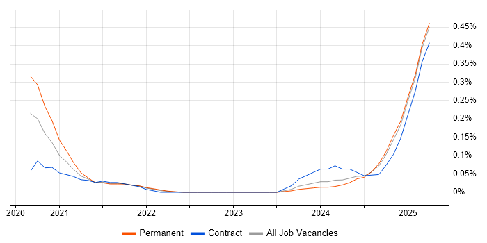 Job vacancy trend for Kusto Query Language in Hampshire Job vacancy trend for Kusto Query Language in Hampshire