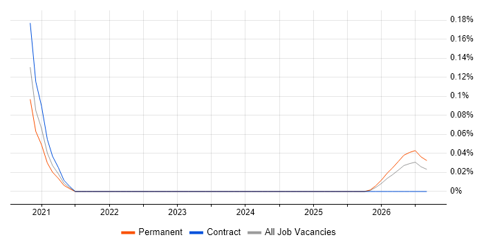 Kustomize job vacancy trend in Hampshire