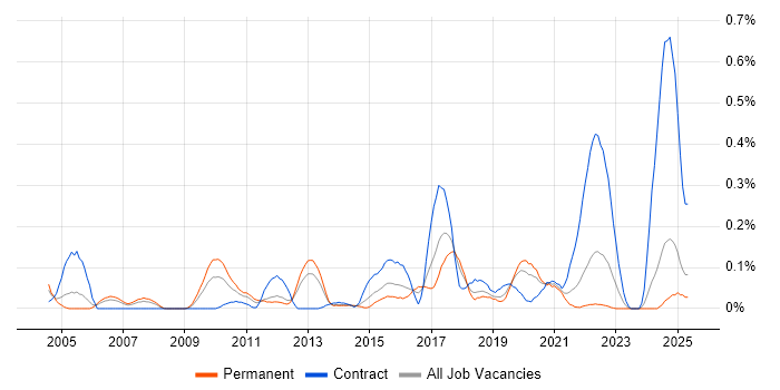 Job vacancy trend for KVM in Hampshire