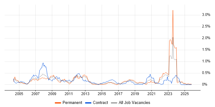 LabVIEW job vacancy trend in Hampshire