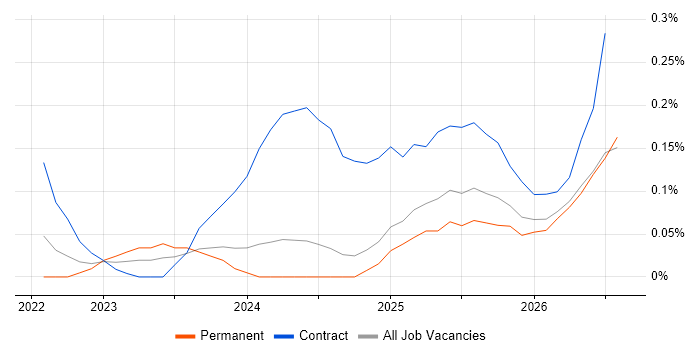 Lakehouse job vacancy trend in Hampshire