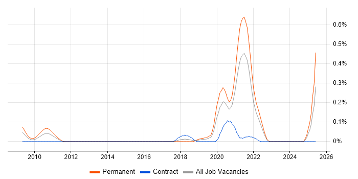 Job vacancy trend for Lambda Expressions in Hampshire Job vacancy trend for Lambda Expressions in Hampshire