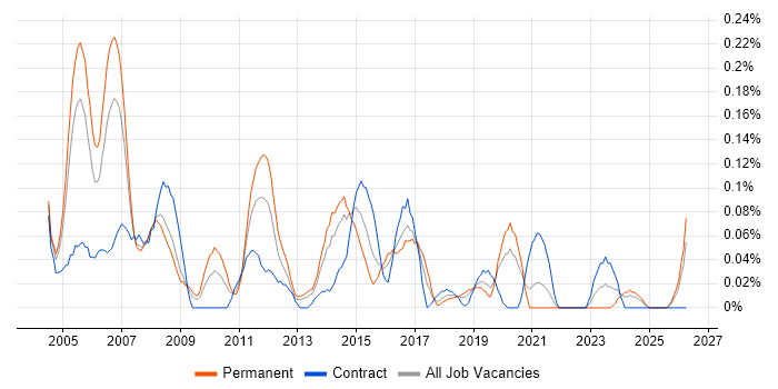 LAN Engineer job vacancy trend in Hampshire