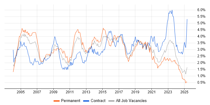 Job vacancy trend for LAN in Hampshire