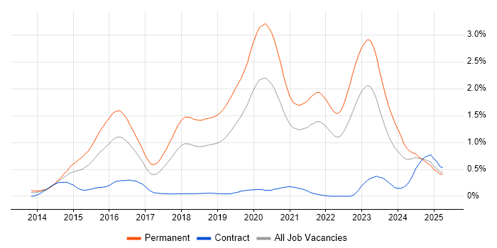 Job vacancy trend for Laravel in Hampshire Job vacancy trend for Laravel in Hampshire