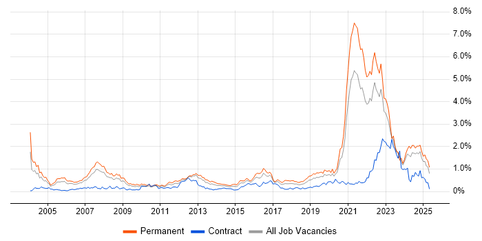 Job vacancy trend for Law in Hampshire Job vacancy trend for Law in Hampshire