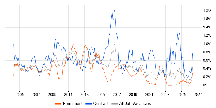 LDAP job vacancy trend in Hampshire