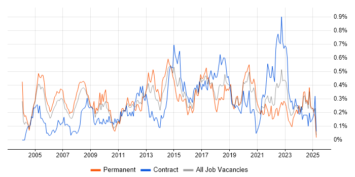 Job vacancy trend for Lead Architect in Hampshire Job vacancy trend for Lead Architect in Hampshire
