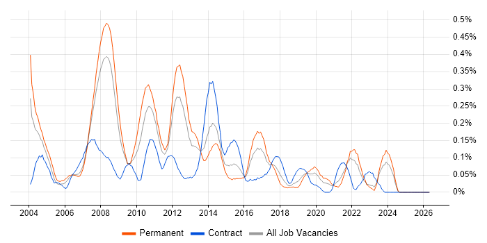 Lead Business Analyst job vacancy trend in Hampshire