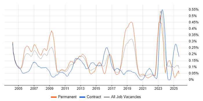 Lead Consultant job vacancy trend in Hampshire Lead Consultant job vacancy trend in Hampshire