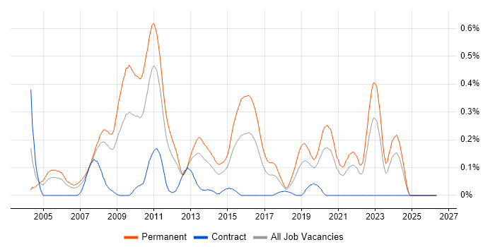 Lead C# Developer job vacancy trend in Hampshire