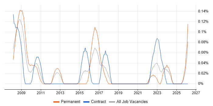 Lead Data Architect job vacancy trend in Hampshire