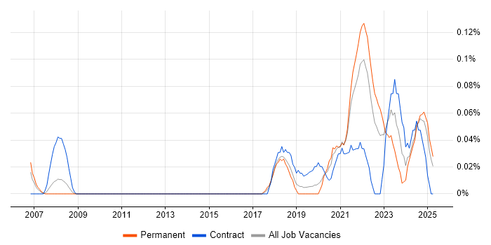 Job vacancy trend for Lead Data Engineer in Hampshire Job vacancy trend for Lead Data Engineer in Hampshire